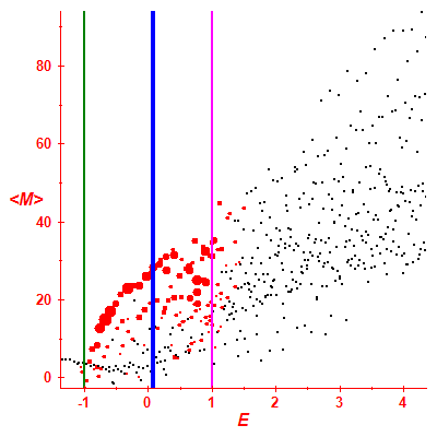 Peres lattice <M>